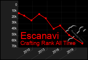 Total Graph of Escanavi