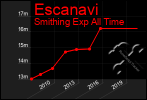 Total Graph of Escanavi