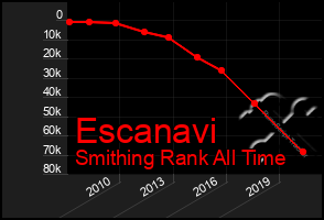 Total Graph of Escanavi