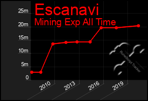 Total Graph of Escanavi