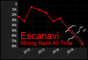 Total Graph of Escanavi