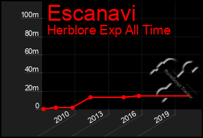 Total Graph of Escanavi