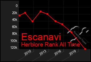 Total Graph of Escanavi