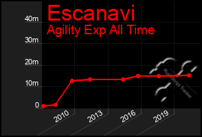 Total Graph of Escanavi