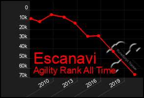 Total Graph of Escanavi