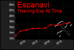 Total Graph of Escanavi