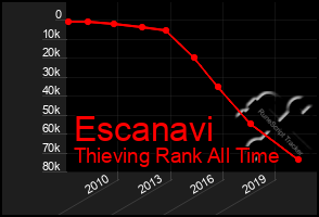 Total Graph of Escanavi