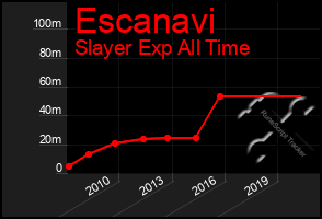 Total Graph of Escanavi