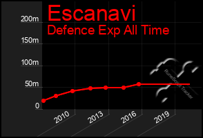 Total Graph of Escanavi