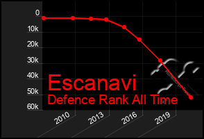 Total Graph of Escanavi