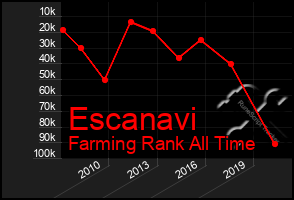 Total Graph of Escanavi