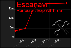 Total Graph of Escanavi