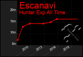 Total Graph of Escanavi