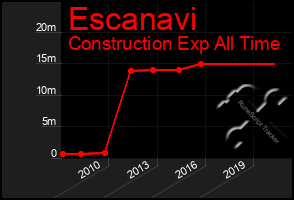 Total Graph of Escanavi