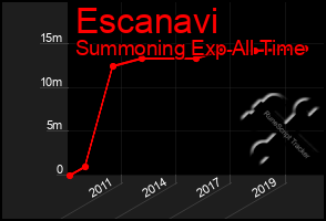 Total Graph of Escanavi