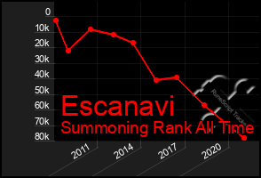 Total Graph of Escanavi