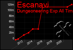 Total Graph of Escanavi