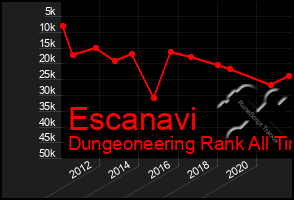 Total Graph of Escanavi