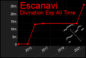 Total Graph of Escanavi