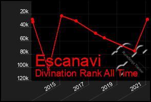 Total Graph of Escanavi