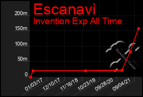 Total Graph of Escanavi