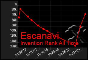 Total Graph of Escanavi