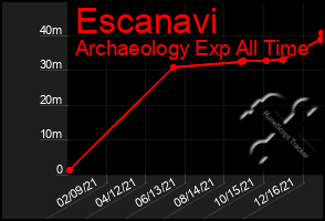 Total Graph of Escanavi