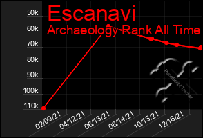 Total Graph of Escanavi