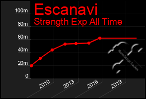 Total Graph of Escanavi