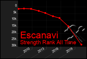 Total Graph of Escanavi