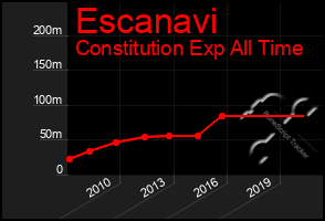 Total Graph of Escanavi