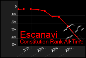 Total Graph of Escanavi