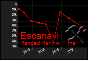 Total Graph of Escanavi