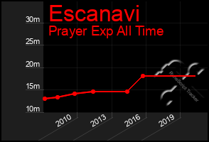 Total Graph of Escanavi