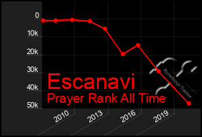 Total Graph of Escanavi