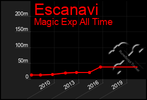 Total Graph of Escanavi