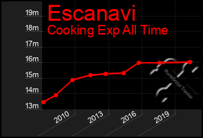 Total Graph of Escanavi