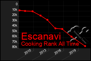 Total Graph of Escanavi