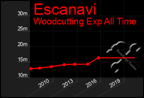 Total Graph of Escanavi