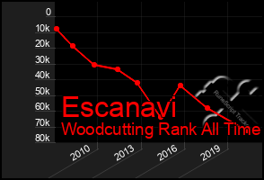 Total Graph of Escanavi