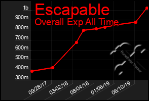 Total Graph of Escapable