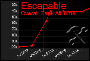 Total Graph of Escapable