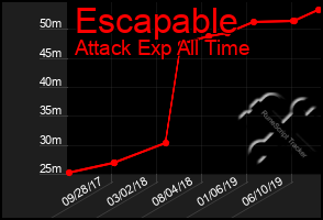 Total Graph of Escapable