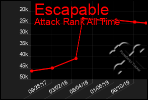 Total Graph of Escapable