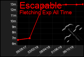 Total Graph of Escapable