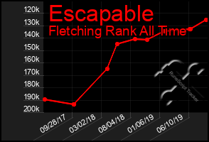 Total Graph of Escapable