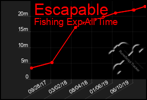 Total Graph of Escapable