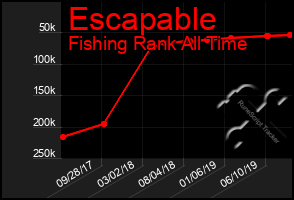 Total Graph of Escapable