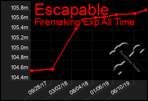 Total Graph of Escapable