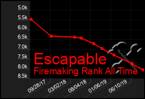 Total Graph of Escapable